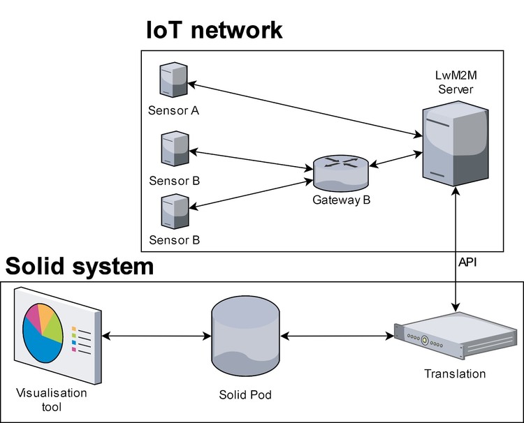 solid-iot-network