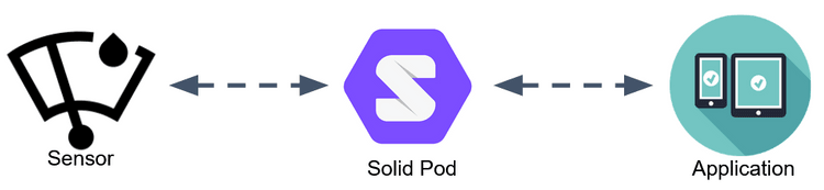 solid-iot-diagram